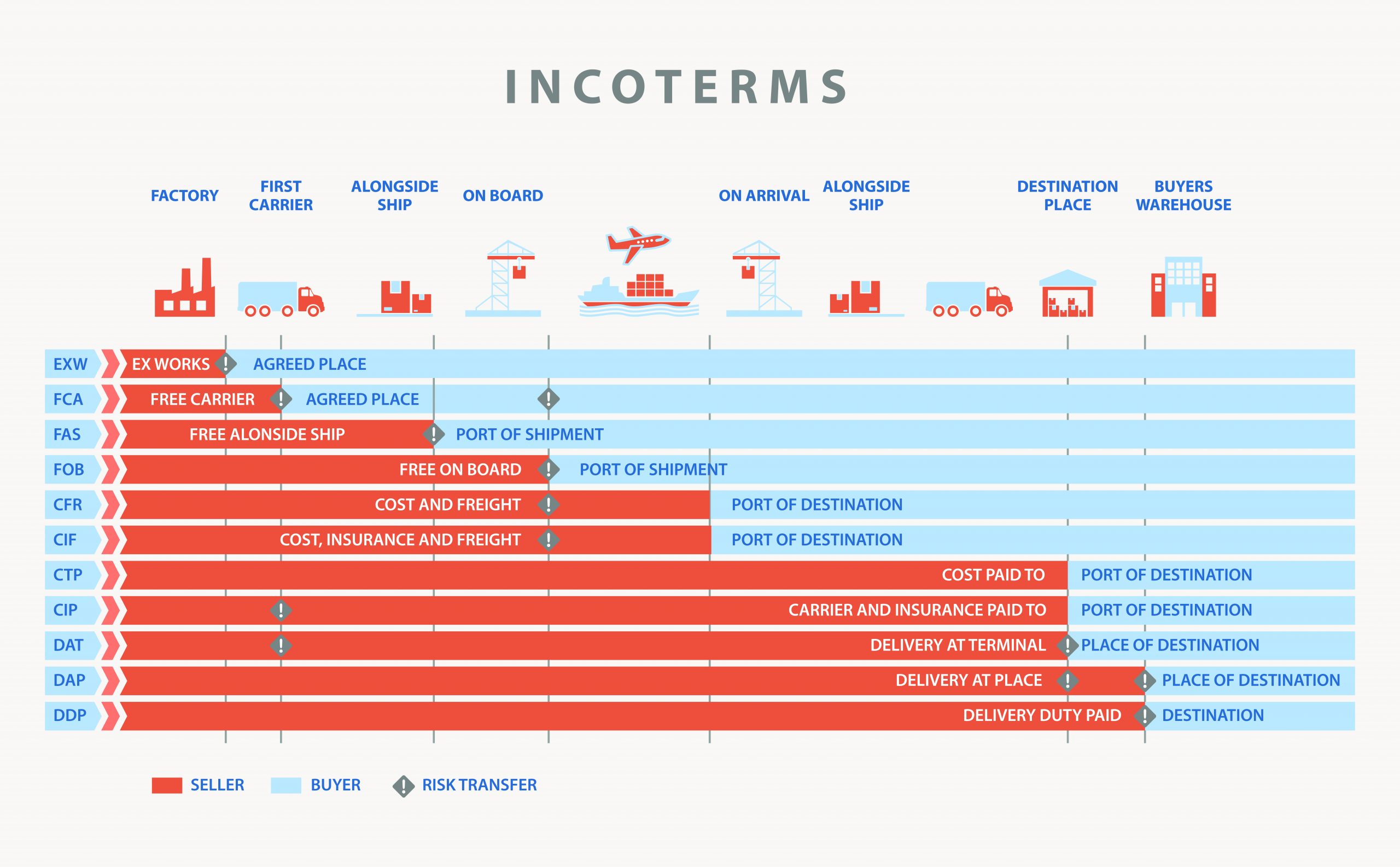 Payment & Incoterms